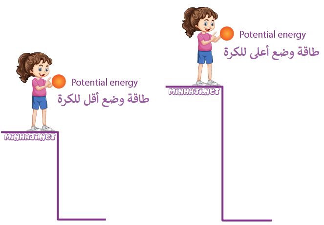 تزداد طاقة الوضع للجسم بالارتفاع عن سطح الأرض